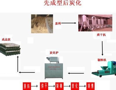 供应新型木炭机设备节能环保机制木炭机生产线 - 供应新型木炭机设备节能环保机制木炭机生产线厂家 - 供应新型木炭机设备节能环保机制木炭机生产线价格 - 巩义市孝义润合机械厂 - 